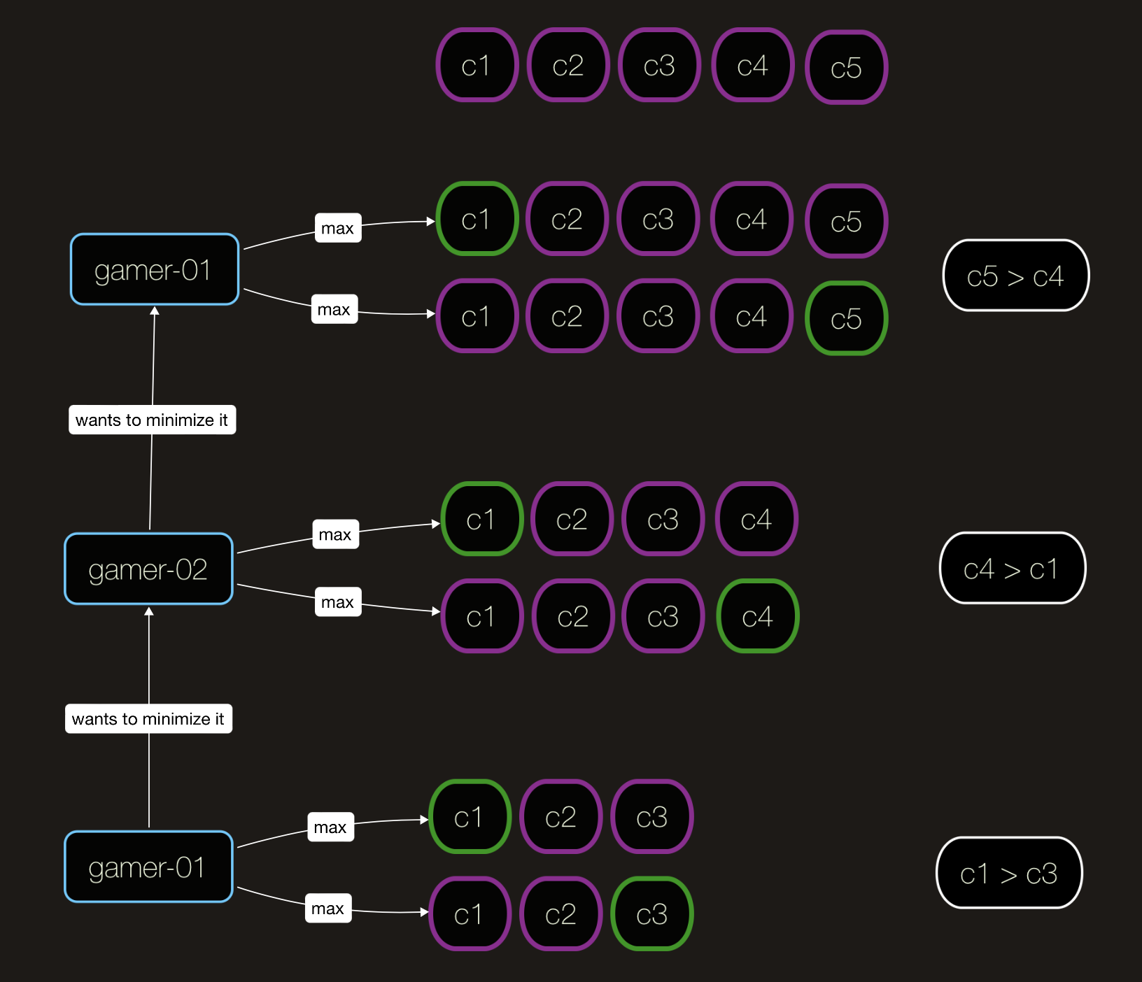 optimal game theory perspective