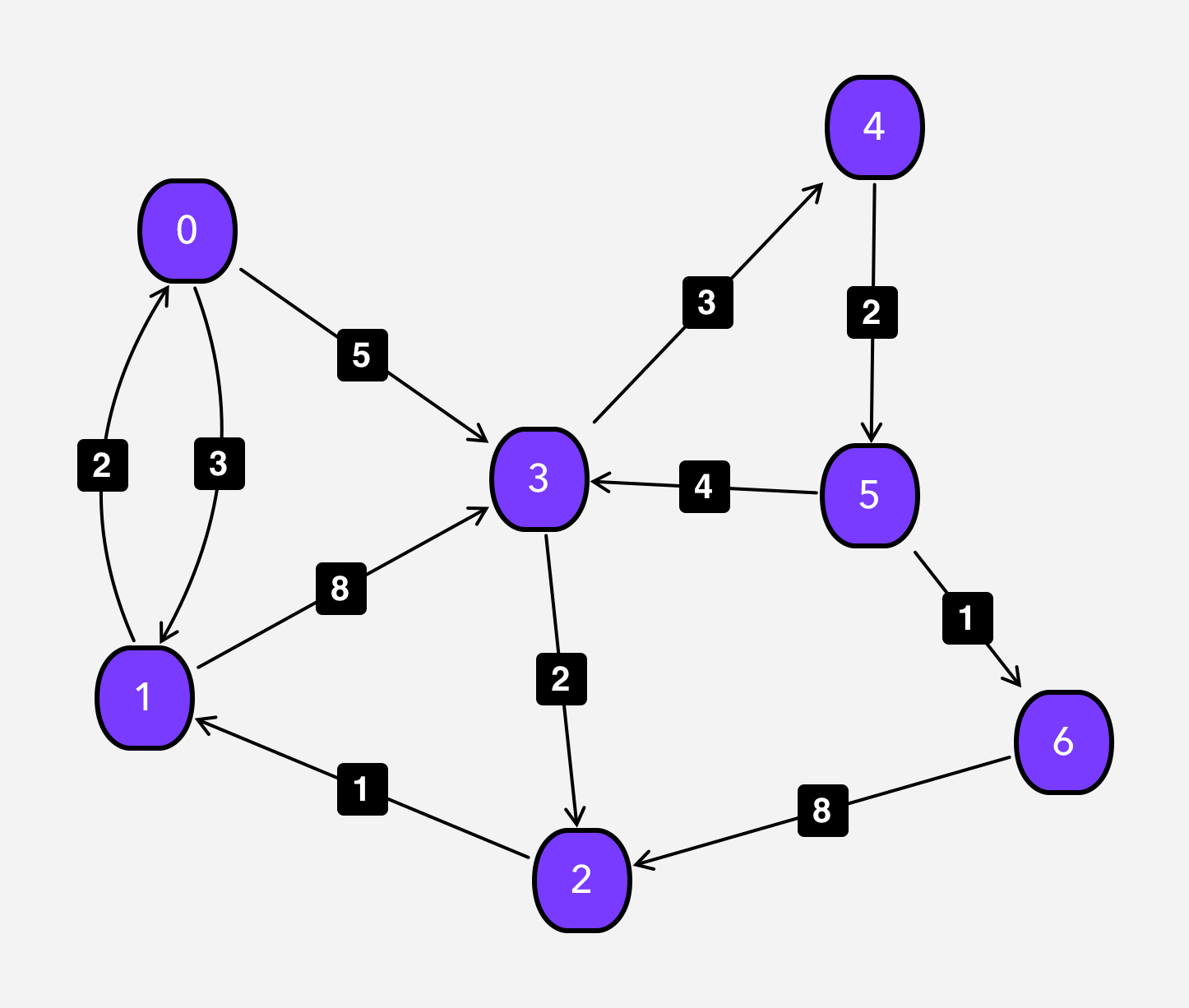 floyd graph