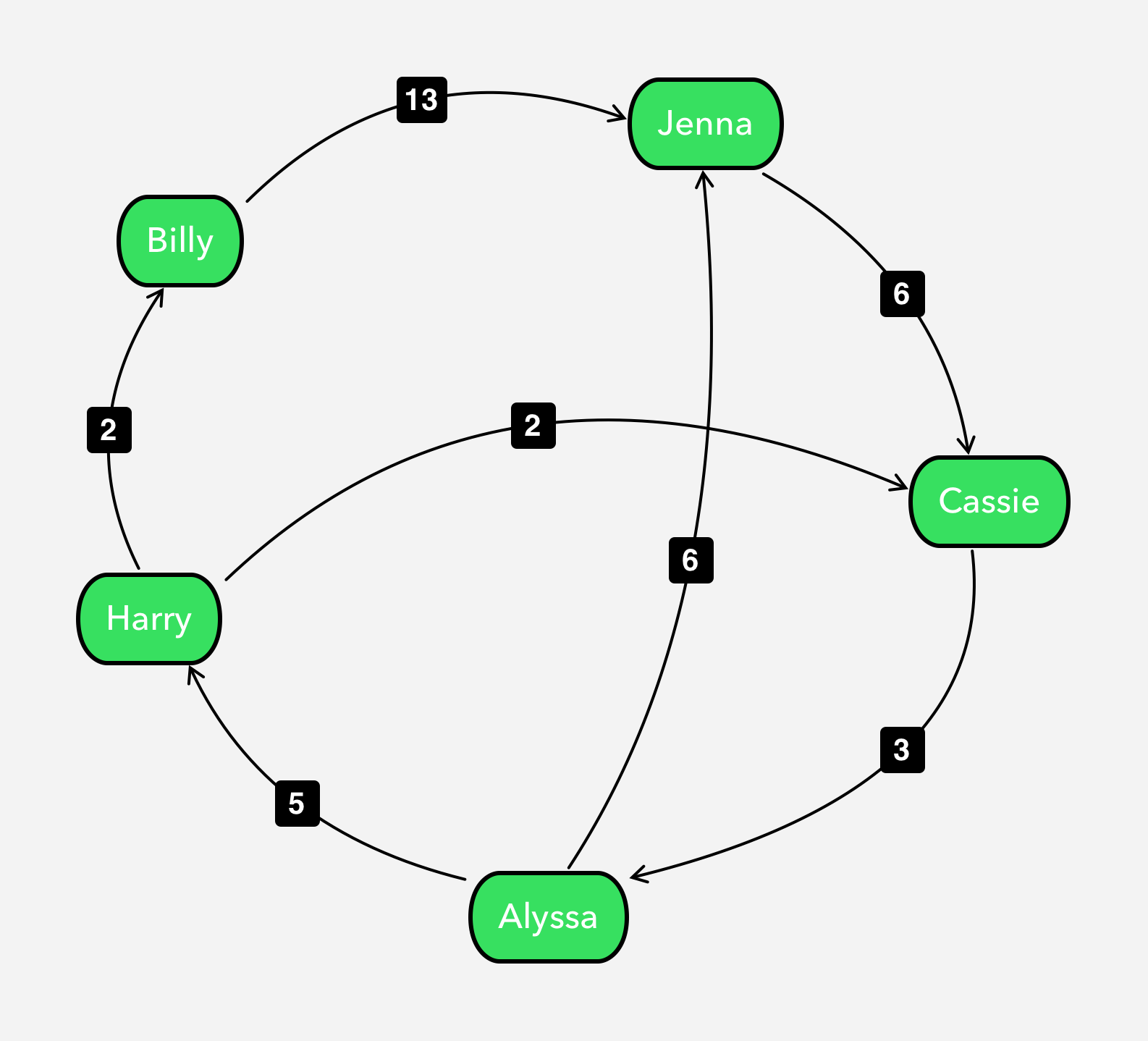 floyd graph