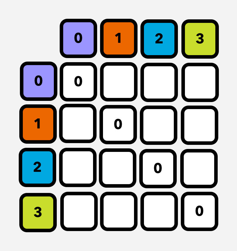 pairwise matrix